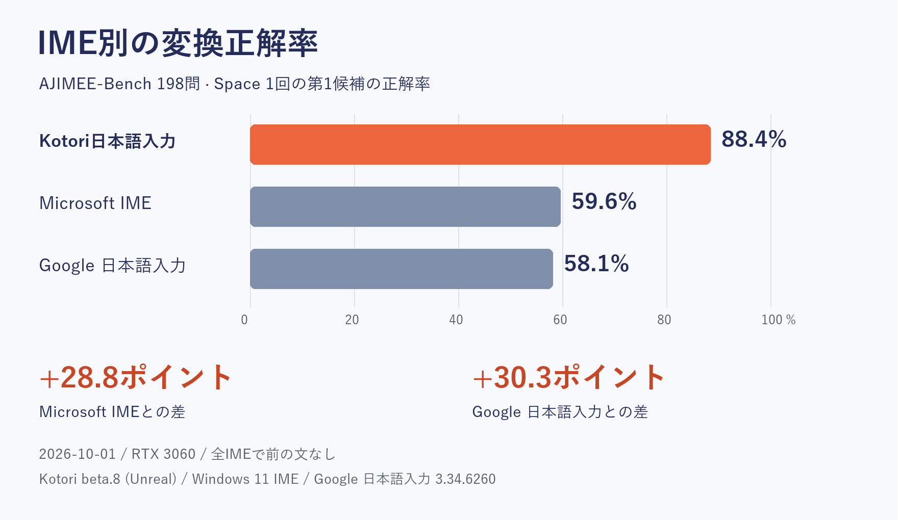 AJIMEE-Bench 198問の実入力正解率。Kotori beta.8 88.4%、Microsoft IME 59.6%、Google日本語入力58.1%。差は28.8、30.3ポイント。